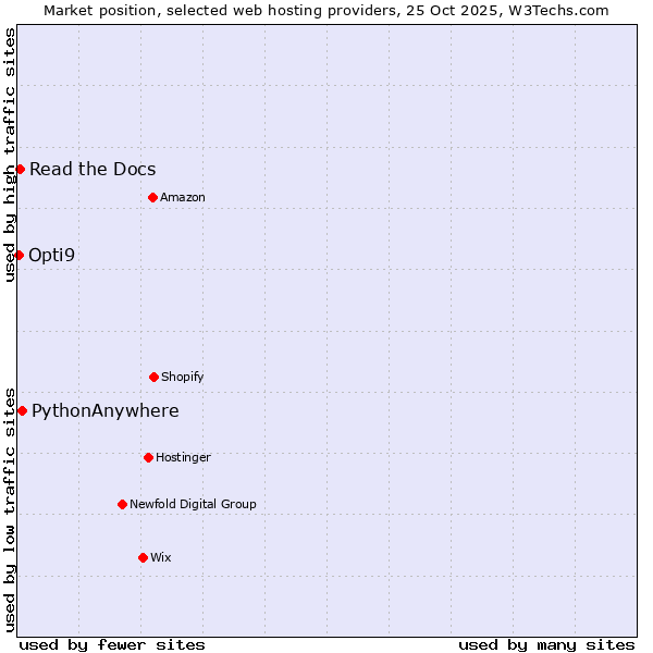 Market position of PythonAnywhere vs. Read the Docs vs. Opti9