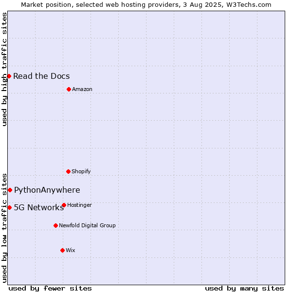 Market position of 5G Networks vs. PythonAnywhere vs. Read the Docs
