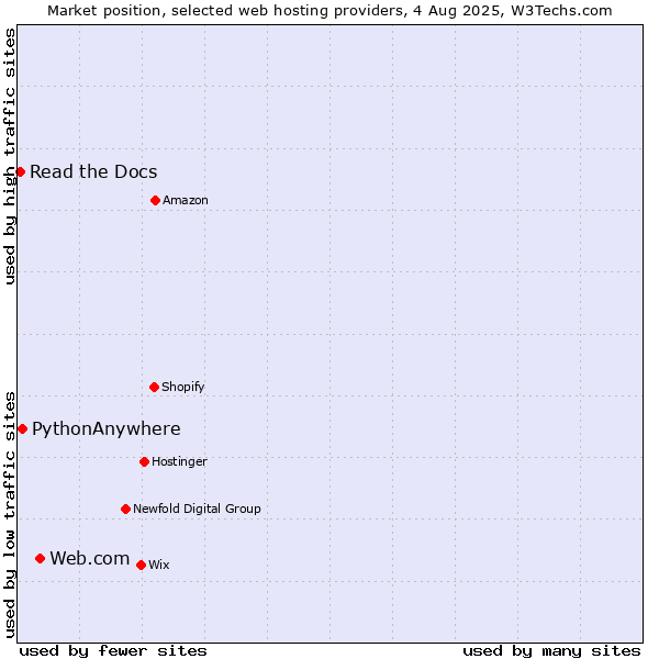 Market position of Web.com vs. PythonAnywhere vs. Read the Docs