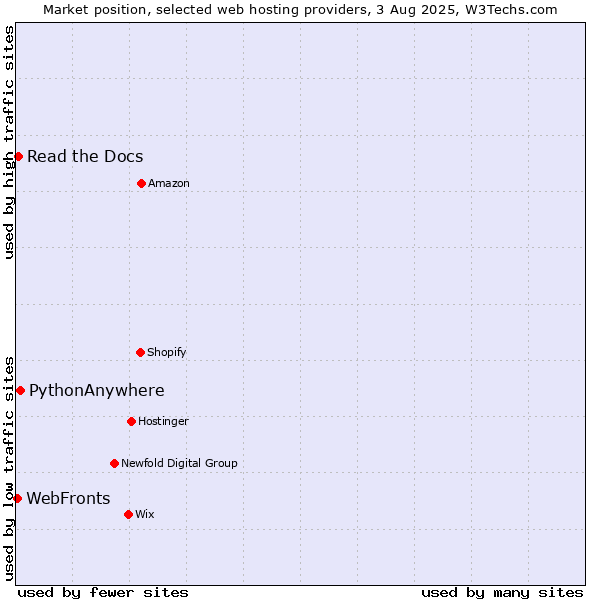 Market position of PythonAnywhere vs. WebFronts vs. Read the Docs