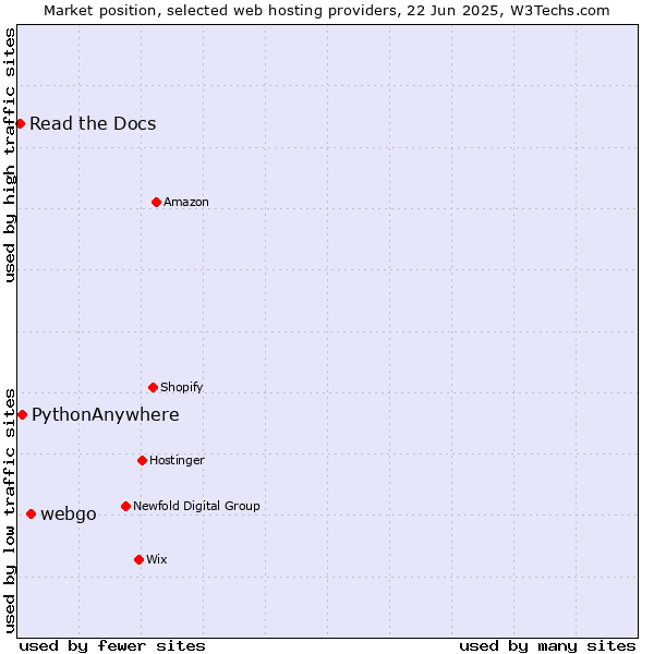 Market position of webgo vs. PythonAnywhere vs. Read the Docs