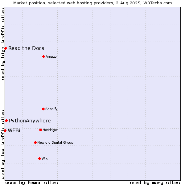 Market position of PythonAnywhere vs. Read the Docs vs. WEBii