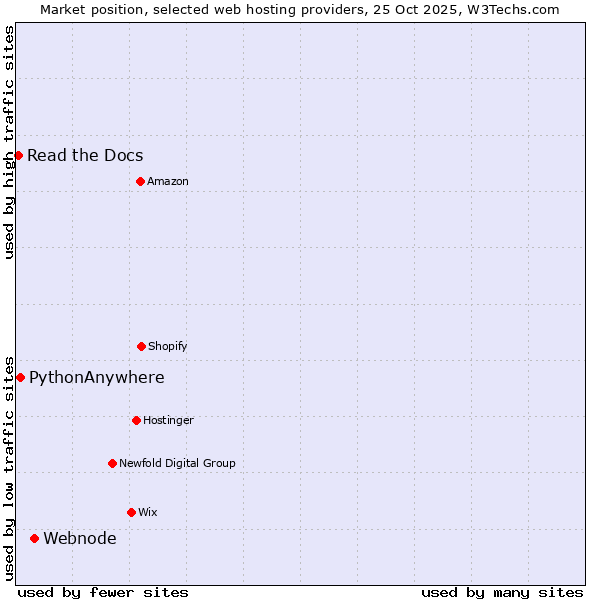 Market position of Webnode vs. PythonAnywhere vs. Read the Docs
