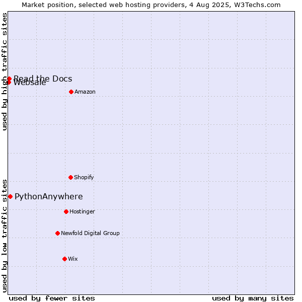 Market position of PythonAnywhere vs. Read the Docs vs. Websale