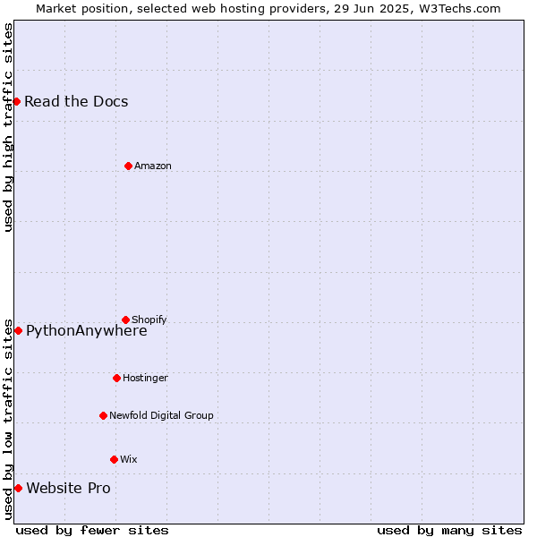 Market position of Website Pro vs. PythonAnywhere vs. Read the Docs