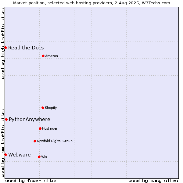 Market position of PythonAnywhere vs. Read the Docs vs. Webware