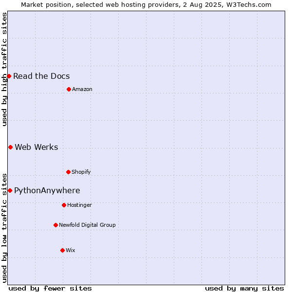 Market position of Web Werks vs. PythonAnywhere vs. Read the Docs