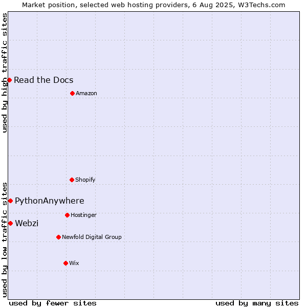Market position of Webzi vs. PythonAnywhere vs. Read the Docs