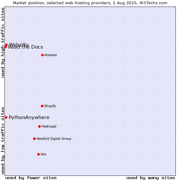Market position of Webzilla vs. PythonAnywhere vs. Read the Docs