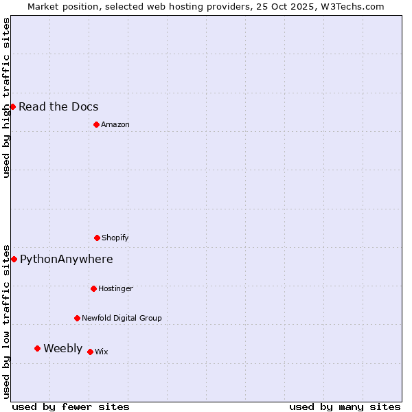 Market position of Weebly vs. PythonAnywhere vs. Read the Docs