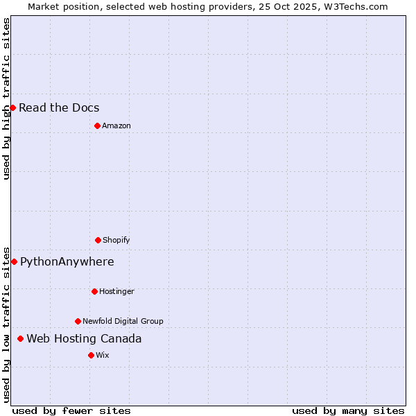 Market position of Web Hosting Canada vs. PythonAnywhere vs. Read the Docs