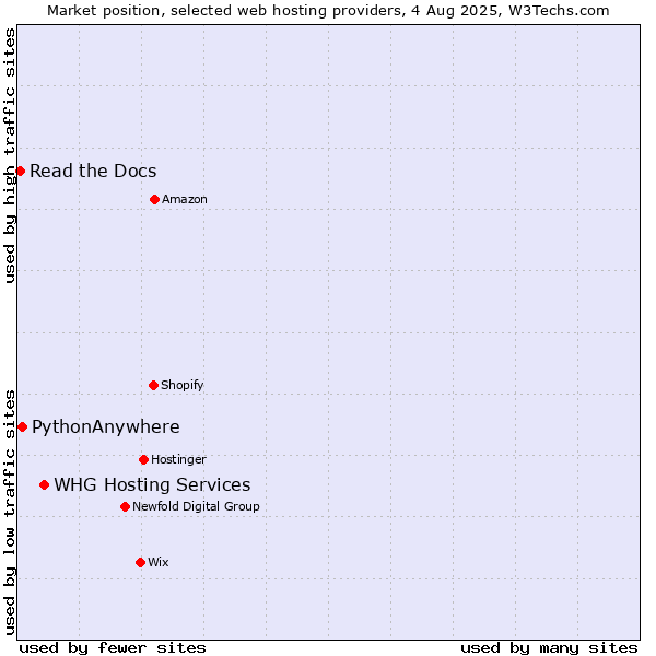 Market position of WHG Hosting Services vs. PythonAnywhere vs. Read the Docs