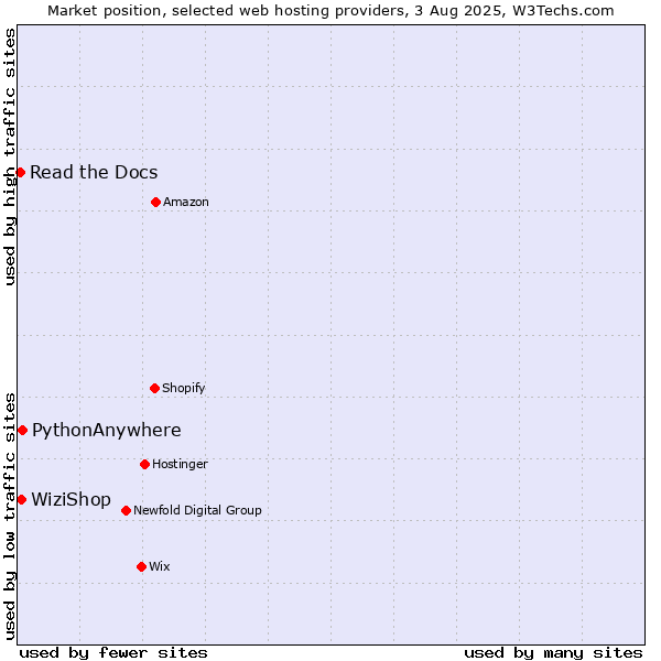 Market position of PythonAnywhere vs. WiziShop vs. Read the Docs