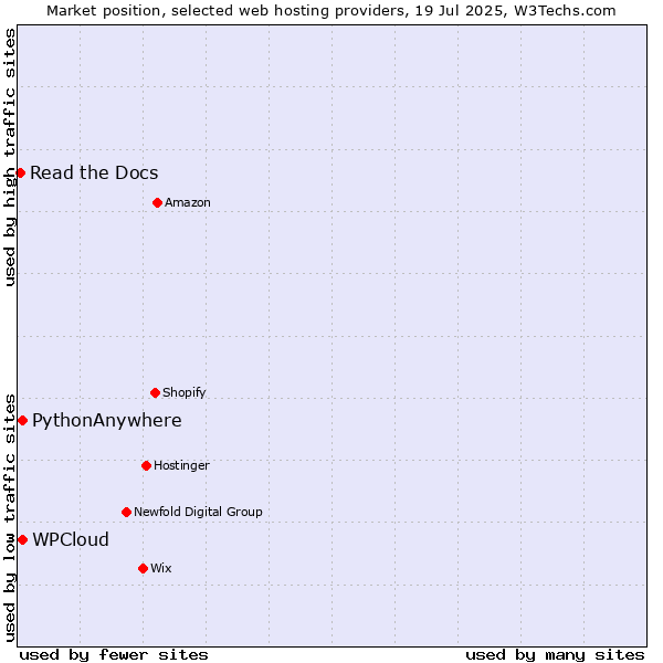 Market position of WPCloud vs. PythonAnywhere vs. Read the Docs