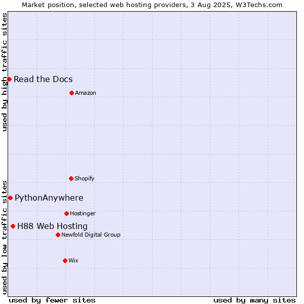 Market position of H88 Web Hosting vs. PythonAnywhere vs. Read the Docs