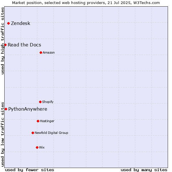 Market position of Zendesk vs. PythonAnywhere vs. Read the Docs