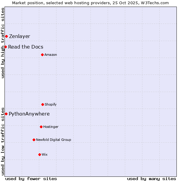 Market position of Zenlayer vs. PythonAnywhere vs. Read the Docs