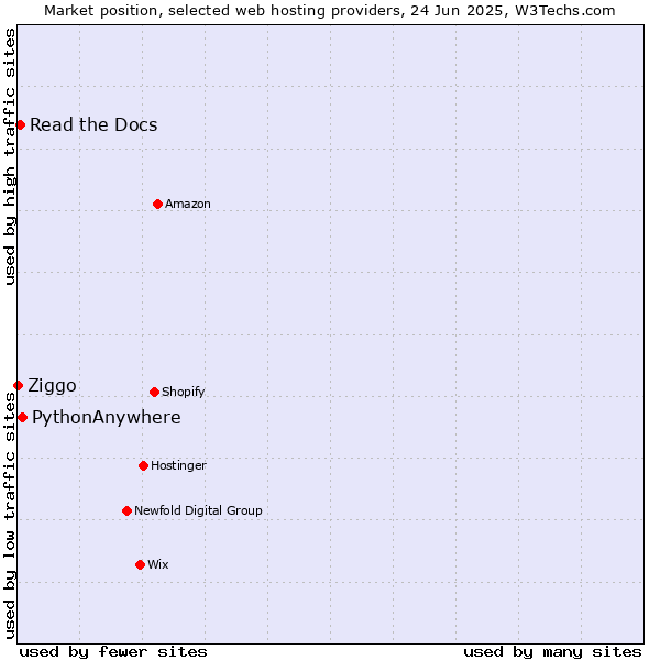 Market position of PythonAnywhere vs. Read the Docs vs. Ziggo