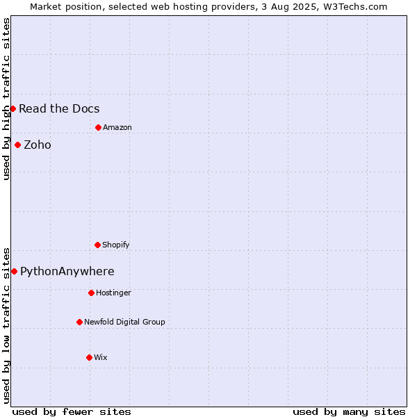 Market position of Zoho vs. PythonAnywhere vs. Read the Docs