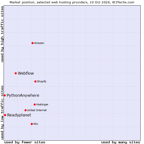 Market position of Webflow vs. Readyplanet vs. PythonAnywhere