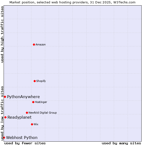 Market position of Readyplanet vs. PythonAnywhere vs. Webhost Python