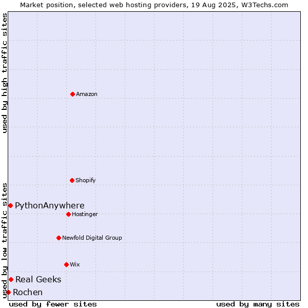 Market position of Real Geeks vs. PythonAnywhere vs. Rochen