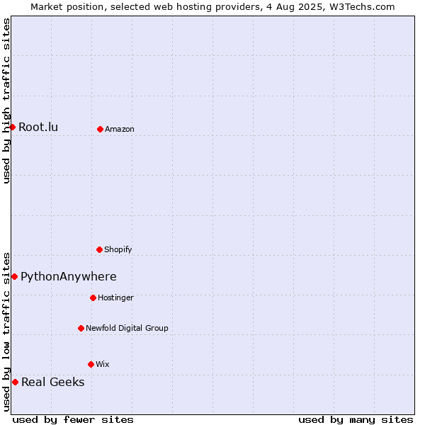 Market position of Real Geeks vs. PythonAnywhere vs. Root.lu