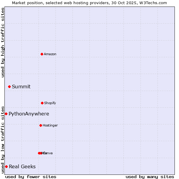 Market position of Summit vs. Real Geeks vs. PythonAnywhere
