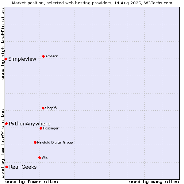 Market position of Real Geeks vs. PythonAnywhere vs. Simpleview