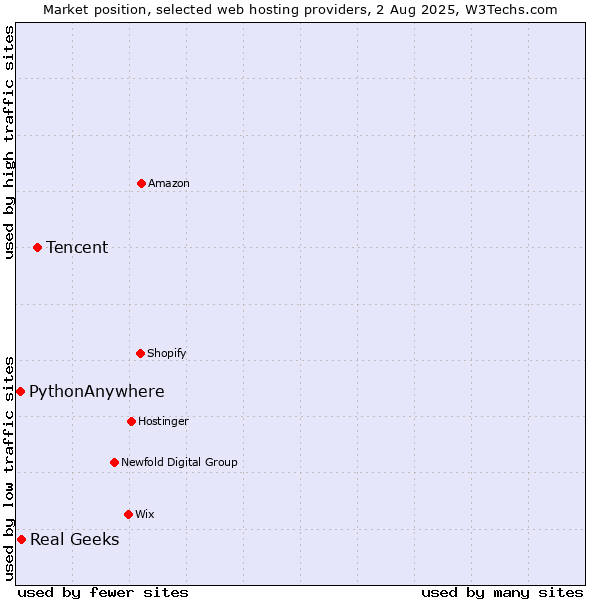 Market position of Tencent vs. Real Geeks vs. PythonAnywhere