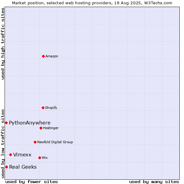 Market position of Vimexx vs. Real Geeks vs. PythonAnywhere