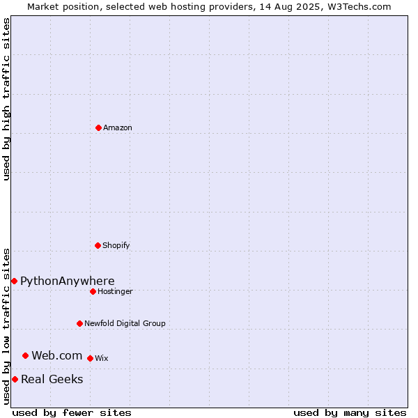 Market position of Web.com vs. Real Geeks vs. PythonAnywhere