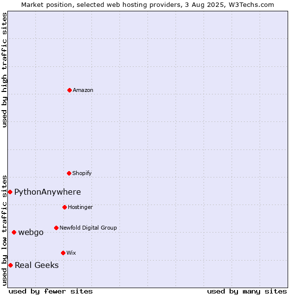 Market position of webgo vs. Real Geeks vs. PythonAnywhere