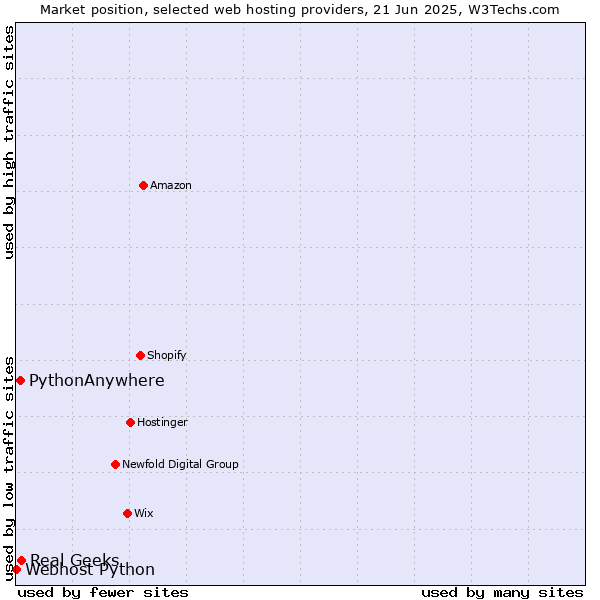 Market position of Real Geeks vs. PythonAnywhere vs. Webhost Python