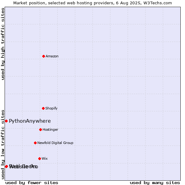 Market position of Real Geeks vs. PythonAnywhere vs. Website Pro