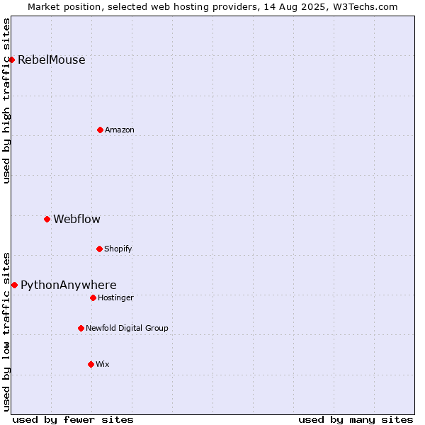 Market position of Webflow vs. PythonAnywhere vs. RebelMouse