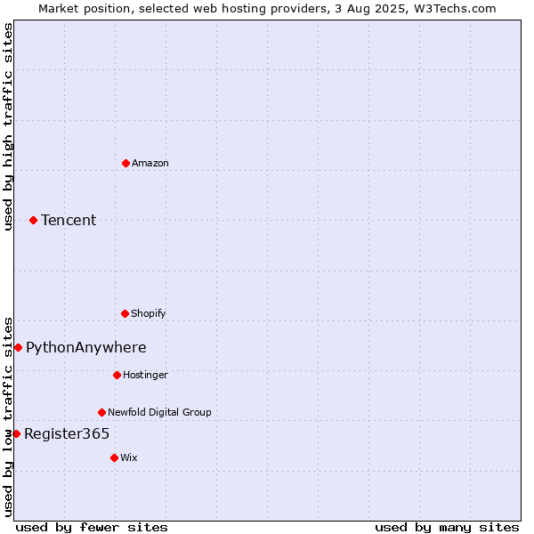 Market position of Tencent vs. PythonAnywhere vs. Register365
