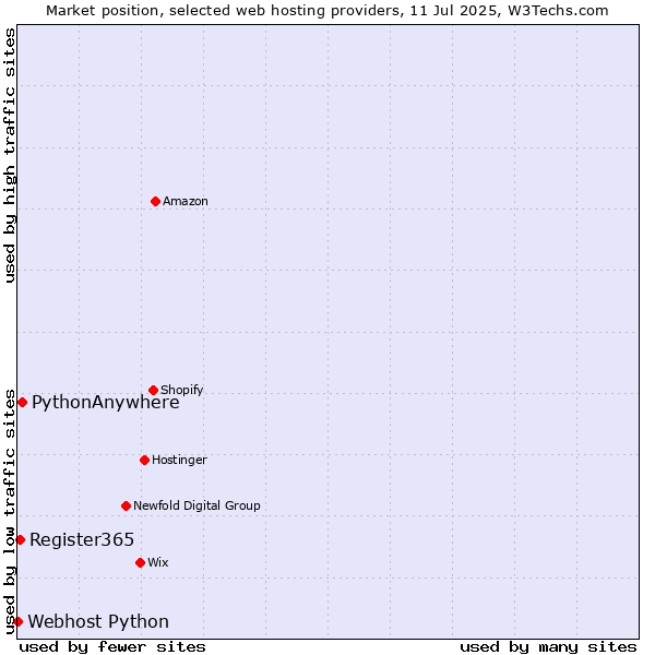 Market position of PythonAnywhere vs. Register365 vs. Webhost Python
