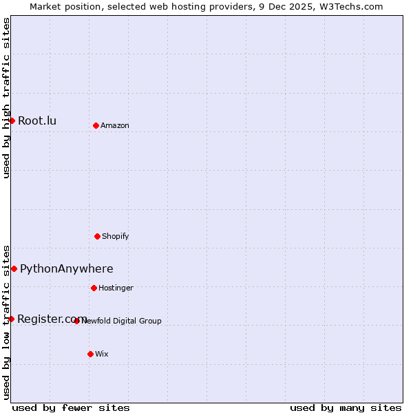 Market position of PythonAnywhere vs. Root.lu vs. Register.com