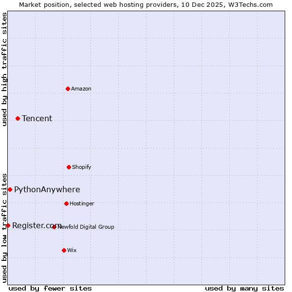 Market position of Tencent vs. PythonAnywhere vs. Register.com