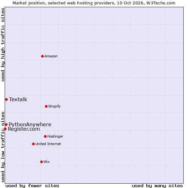 Market position of Textalk vs. PythonAnywhere vs. Register.com