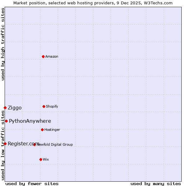 Market position of PythonAnywhere vs. Ziggo vs. Register.com
