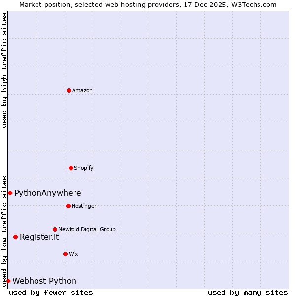 Market position of Register.it vs. PythonAnywhere vs. Webhost Python