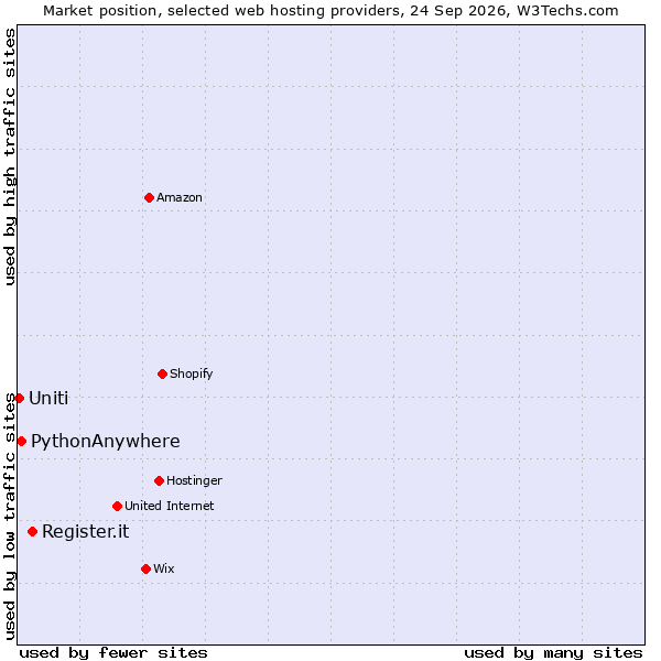 Market position of Register.it vs. PythonAnywhere vs. Uniti