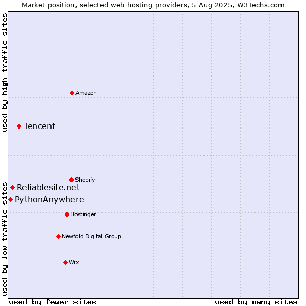 Market position of Tencent vs. Reliablesite.net vs. PythonAnywhere
