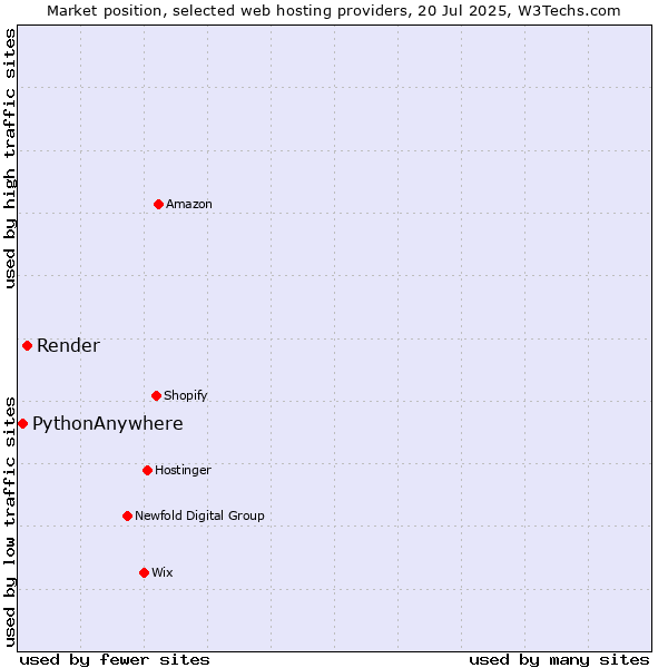 Market position of Render vs. PythonAnywhere
