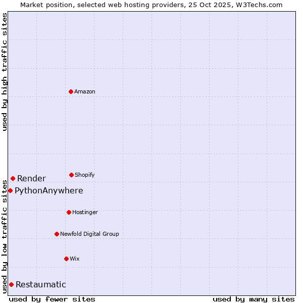 Market position of Render vs. Restaumatic vs. PythonAnywhere