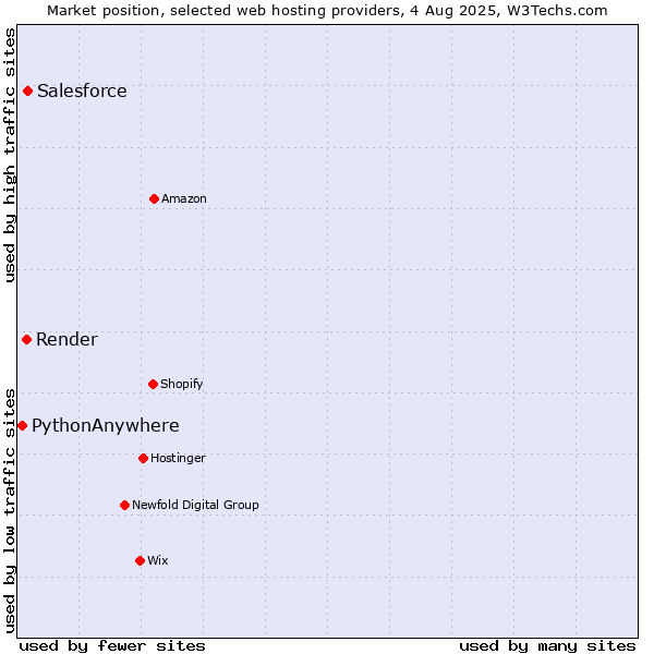 Market position of Salesforce vs. Render vs. PythonAnywhere