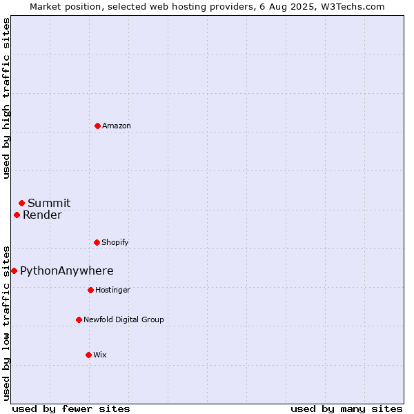 Market position of Summit vs. Render vs. PythonAnywhere