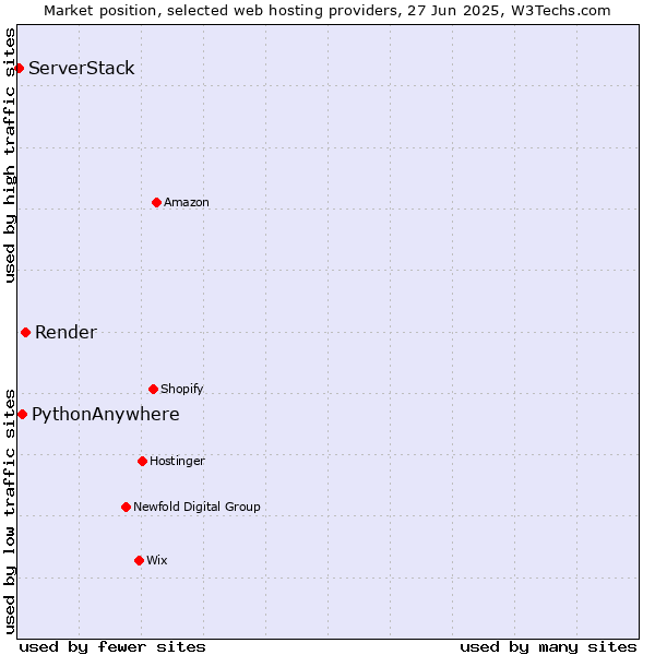Market position of Render vs. PythonAnywhere vs. ServerStack